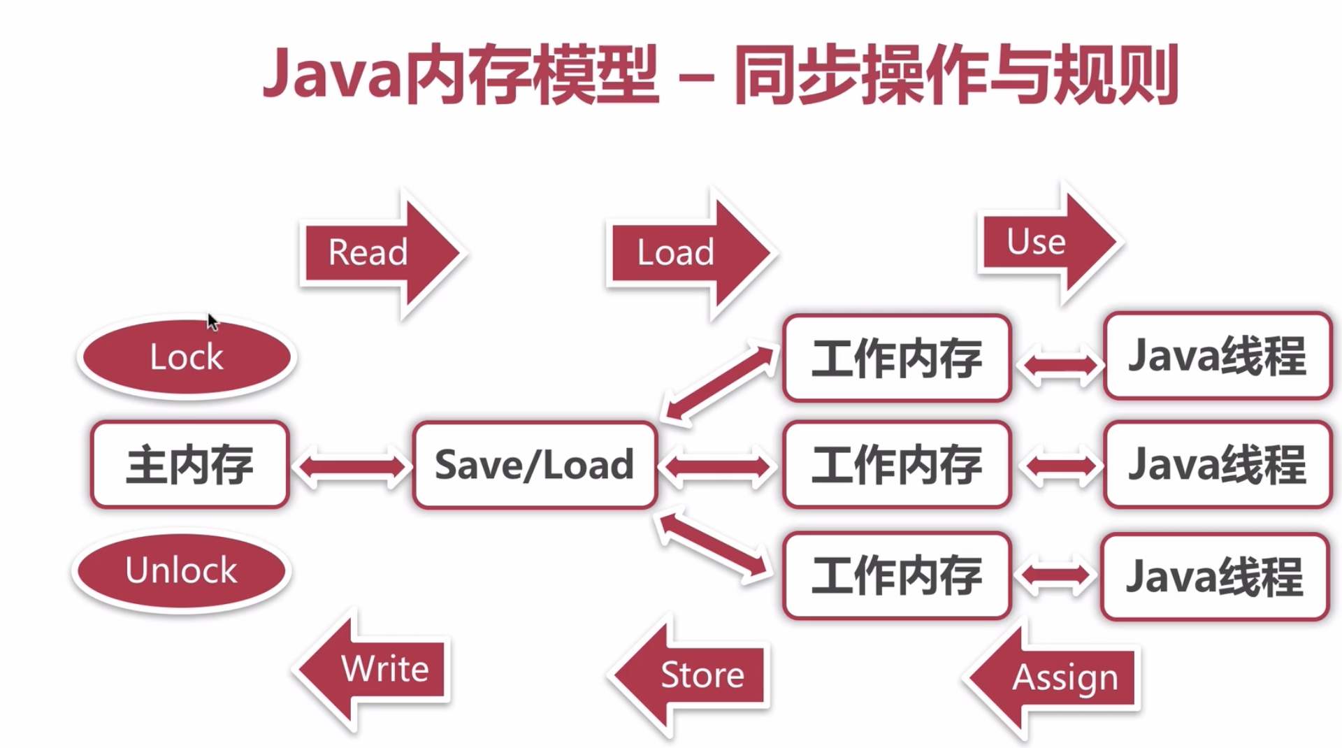 内存模型与线程