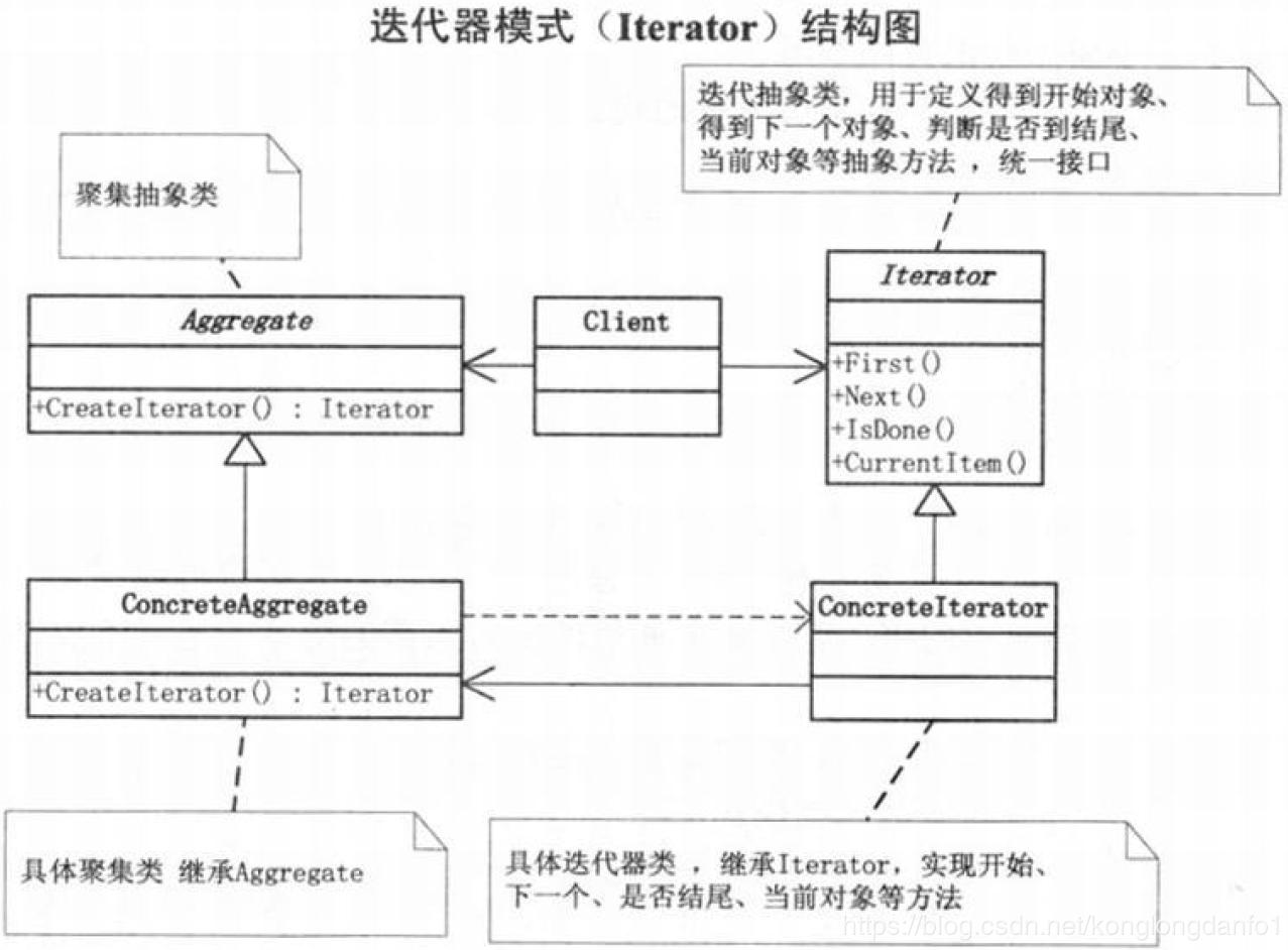 iterator