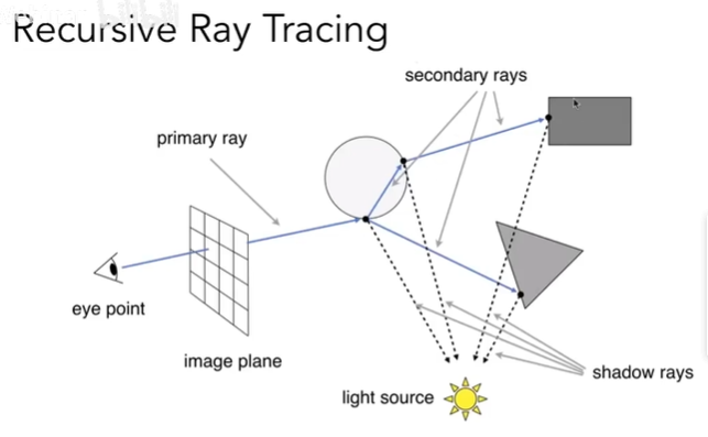 recurcive ray tracing