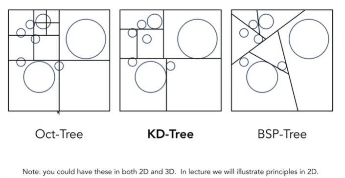 spatial partition